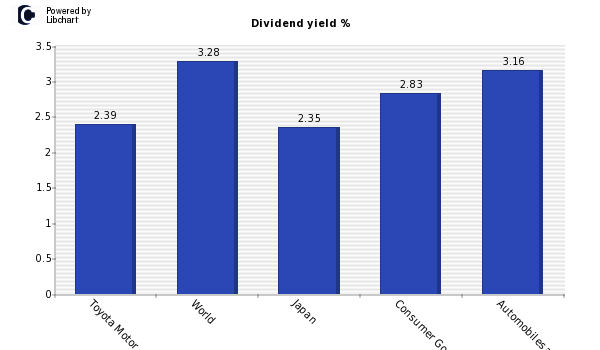 Dividend yield of Toyota Motor