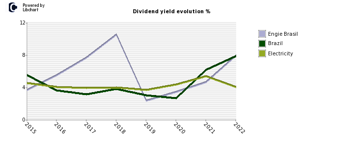 Engie Brasil stock dividend history