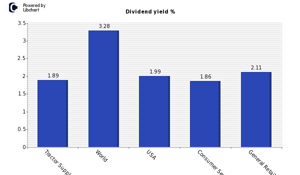 Dividend yield of Tractor Supply