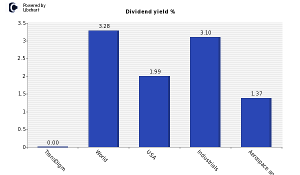 Dividend yield of TransDigm