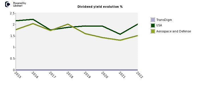 TransDigm stock dividend history