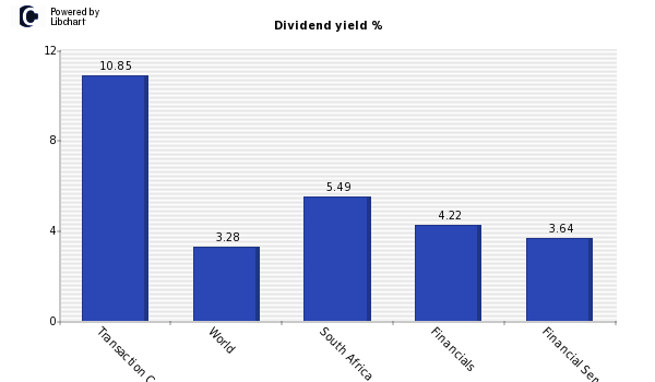 Dividend yield of Transaction Capital