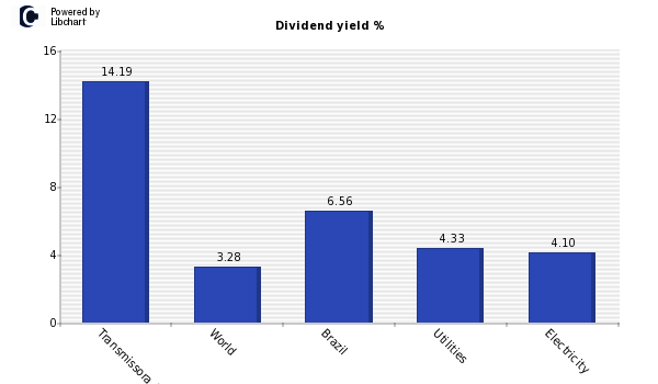 Dividend yield of Transmissora Alianca