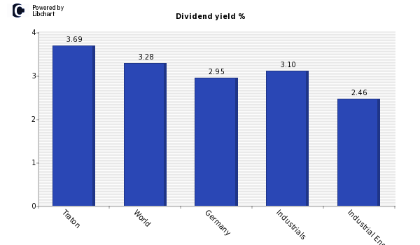 Dividend yield of Traton