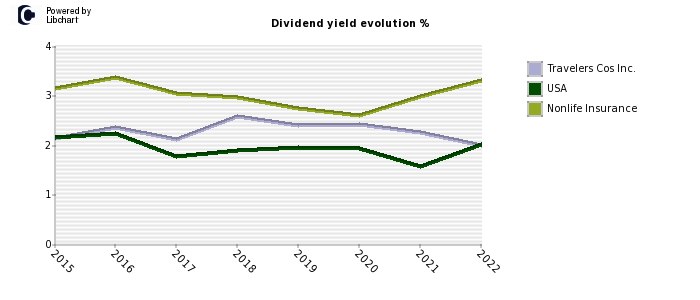 Travelers Cos Inc. stock dividend history