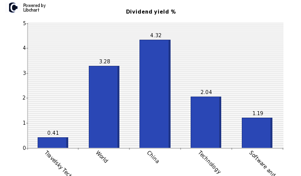 Dividend yield of Travelsky Tech H
