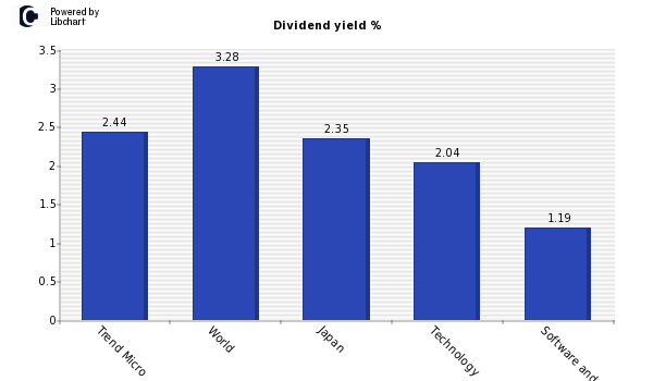 Dividend yield of Trend Micro