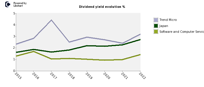 Trend Micro stock dividend history