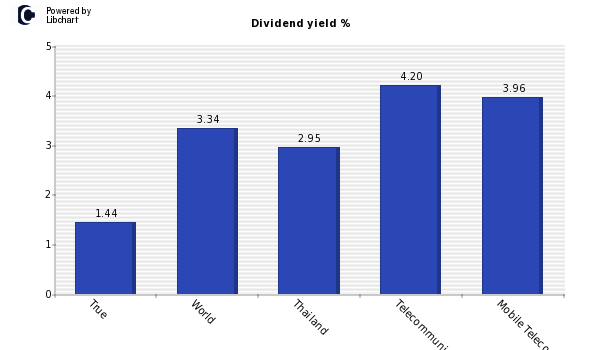 Dividend yield of True