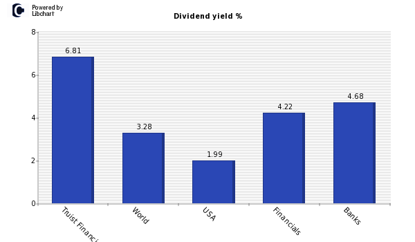 Dividend yield of Truist Financial Corporation