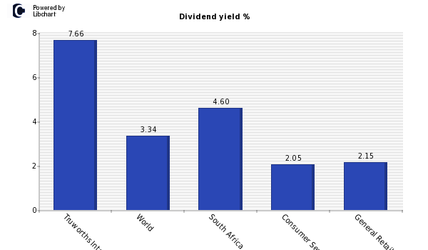 Dividend yield of Truworths Internatio
