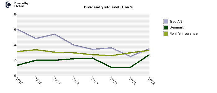 Tryg A/S stock dividend history