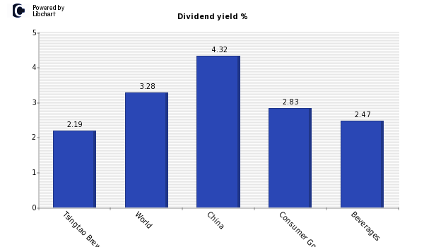 Dividend yield of Tsingtao Brewery H