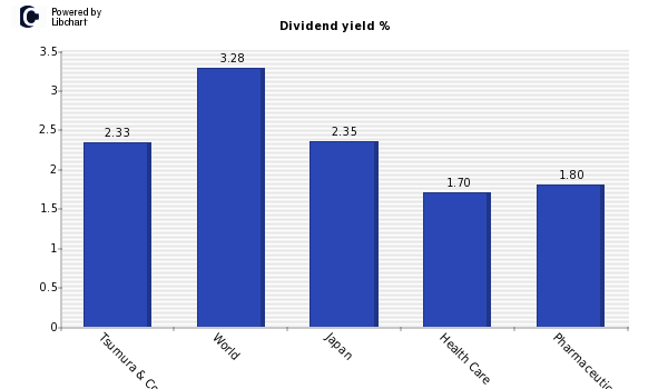 Dividend yield of Tsumura & Co