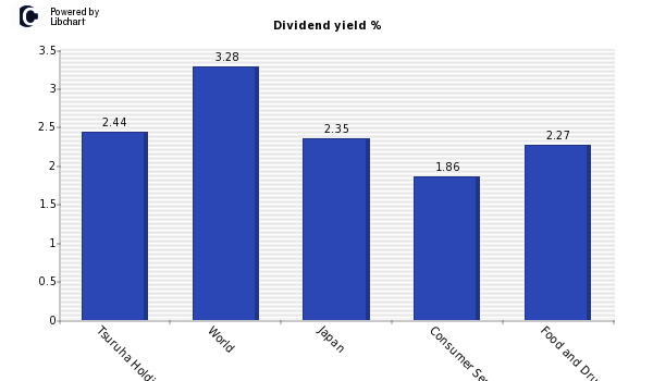 Dividend yield of Tsuruha Holdings