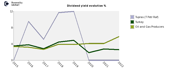 Tupras (T Petr Raf) stock dividend history