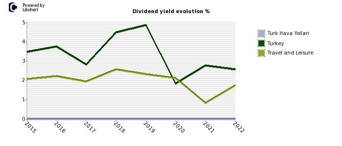Turk Hava Yollari stock dividend history