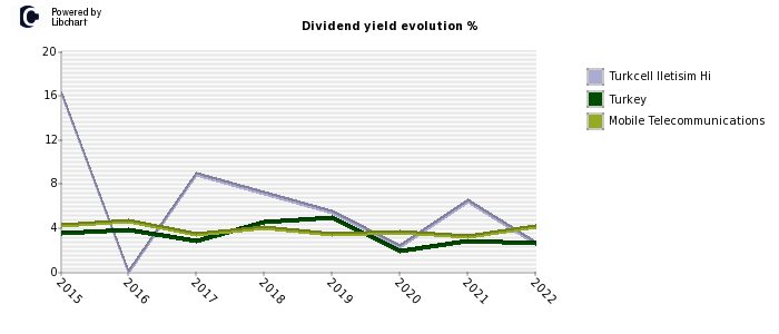 Turkcell Iletisim Hi stock dividend history