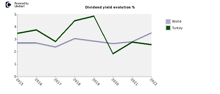 Turkey dividend yield history