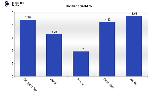 Dividend yield of Turkiye Is Bankasi C