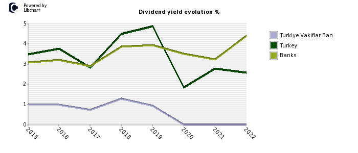 Turkiye Vakiflar Ban stock dividend history