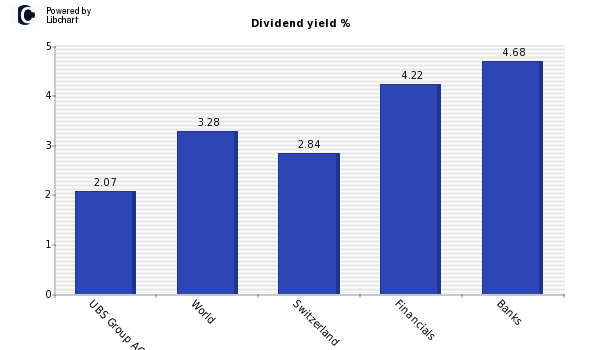 Dividend yield of UBS Group AG