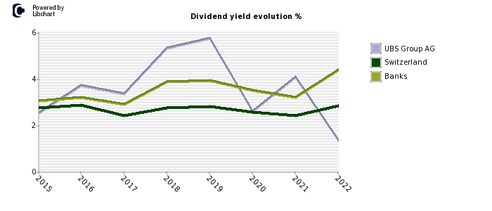 UBS Group AG stock dividend history