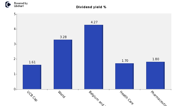 Dividend yield of UCB Cap