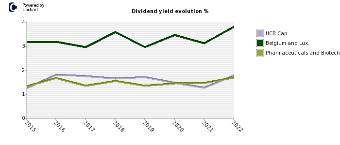 UCB Cap stock dividend history