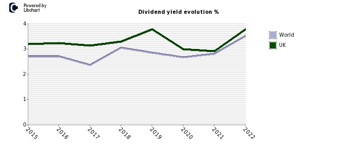UK dividend yield history