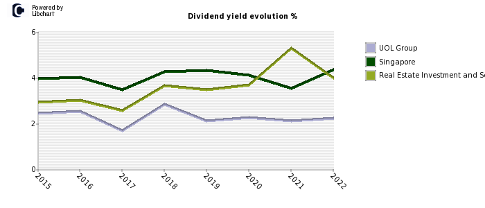 UOL Group stock dividend history