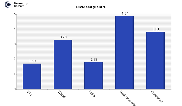 Dividend yield of UPL