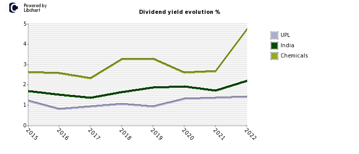 UPL stock dividend history