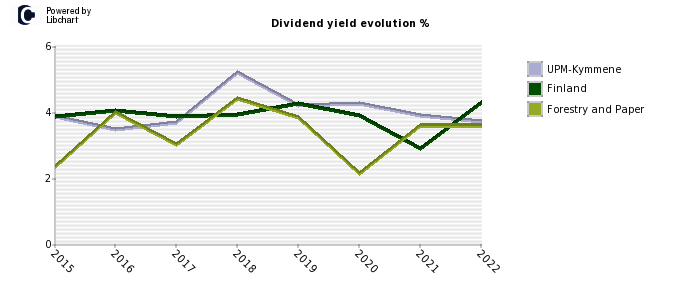 UPM-Kymmene stock dividend history