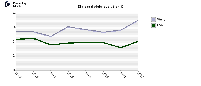 USA dividend yield history