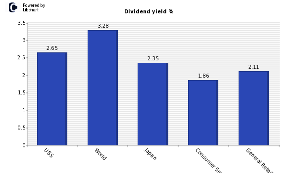 Dividend yield of USS