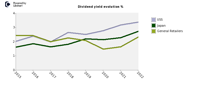 USS stock dividend history