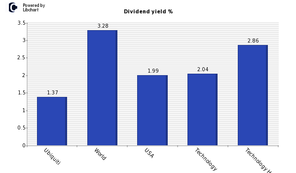 Dividend yield of Ubiquiti