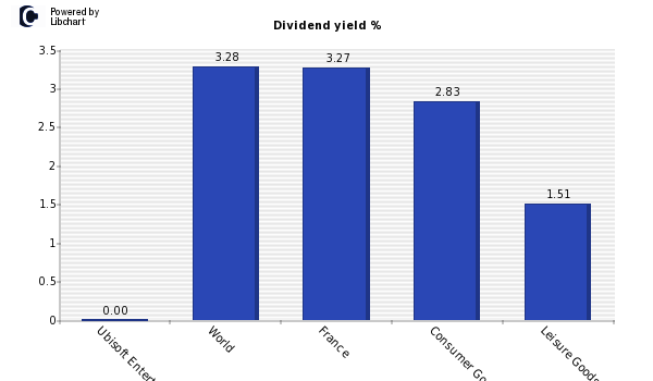 Dividend yield of Ubisoft Entertainment