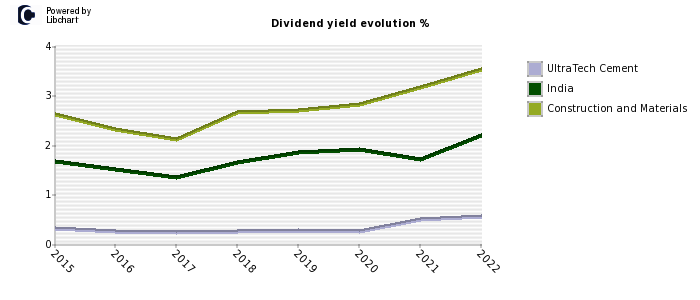 UltraTech Cement stock dividend history