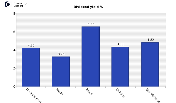 Dividend yield of Ultrapar Participaco