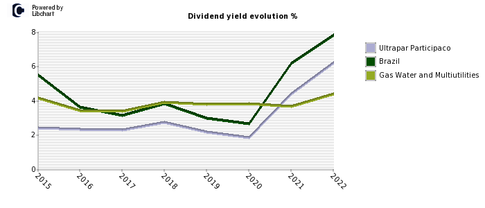 Ultrapar Participaco stock dividend history