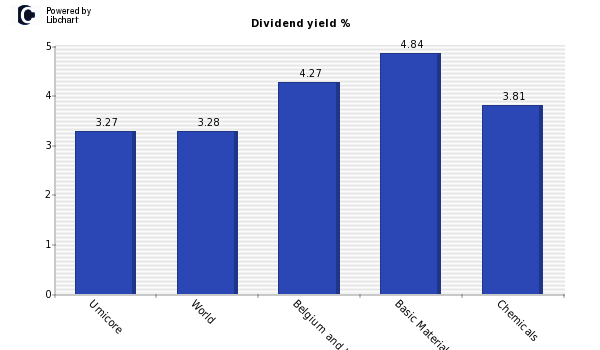 Dividend yield of Umicore