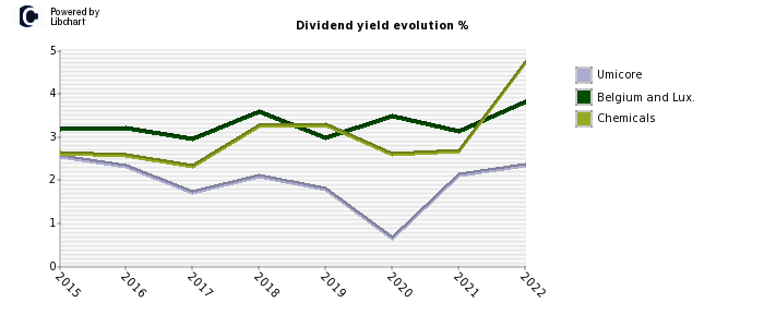 Umicore stock dividend history