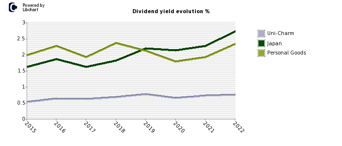 Uni-Charm stock dividend history