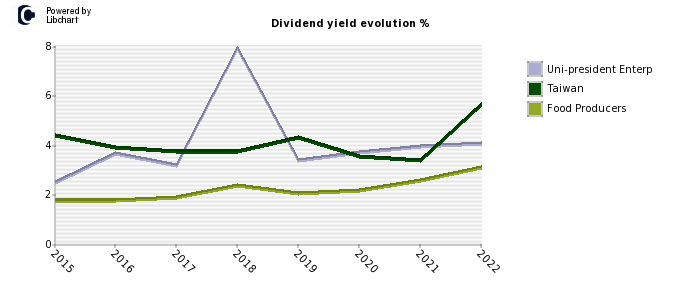 Uni-president Enterp stock dividend history