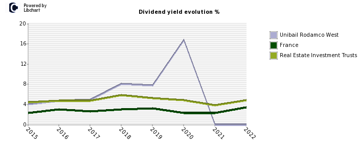 Unibail Rodamco West stock dividend history