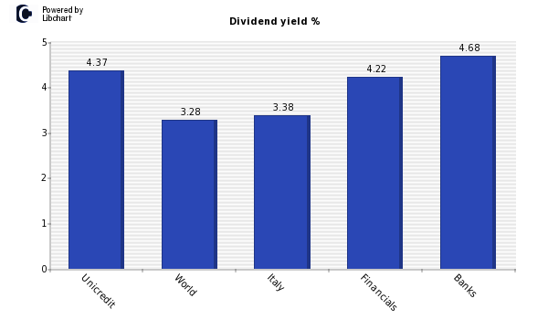 Dividend yield of Unicredit