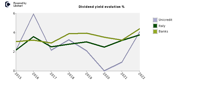 Unicredit stock dividend history