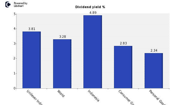 Dividend yield of Unilever Indonesia